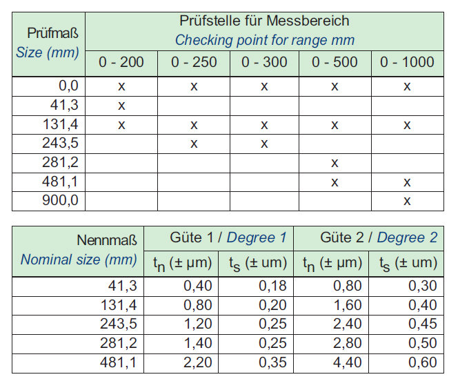 Maßtabelle Parallelendmaß-Prüfsatz für Messschieber